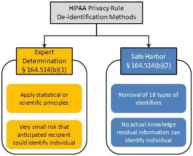 Methods for De-Identification of PHI