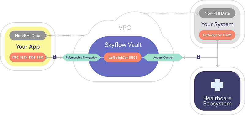 App Architecture Example for Data Privacy Vault