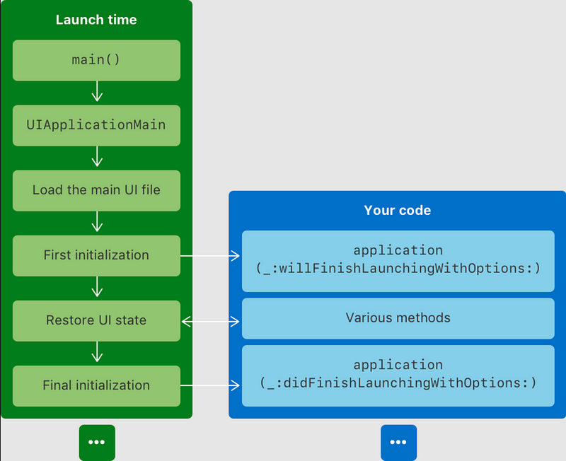 Visual representation of the app launch sequence