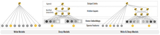 Diagram illustrating the integration of Wide and Deep Models