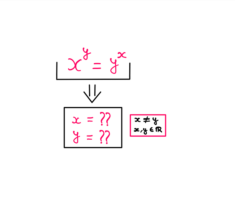 Visualization of algebraic concepts