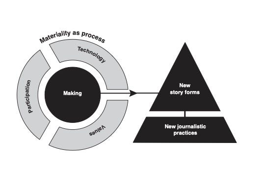 Innovative news design process