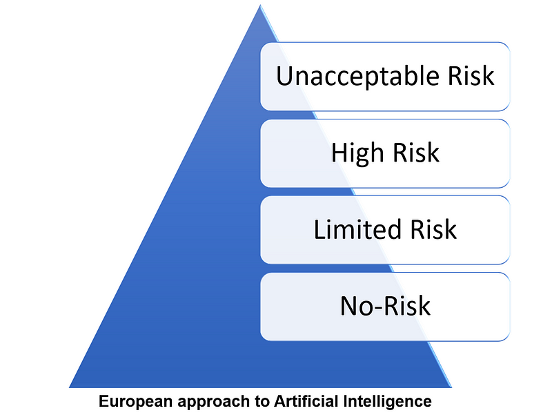 Diagram illustrating AI regulation framework