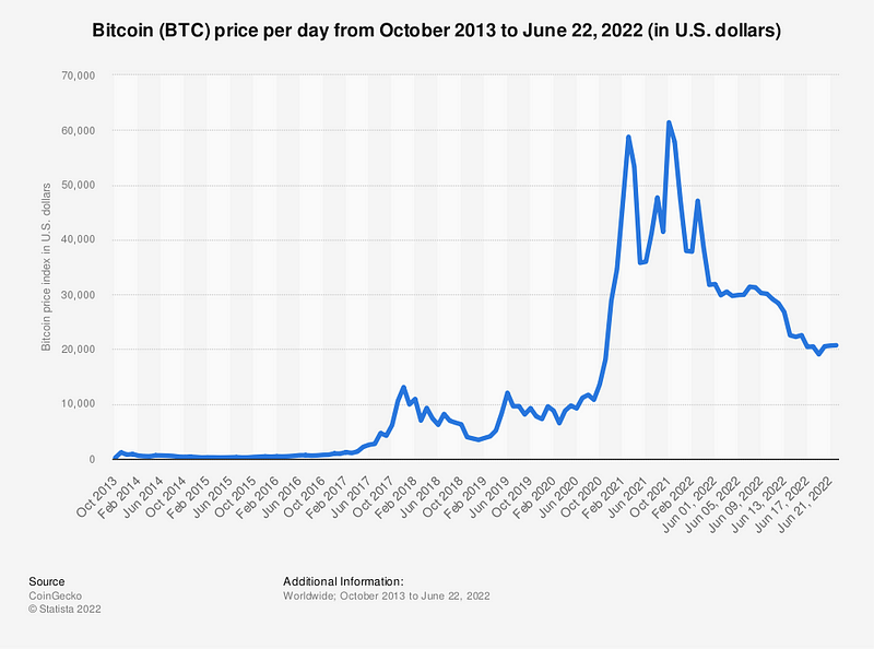 Cryptocurrency and Interest Rates Dynamics