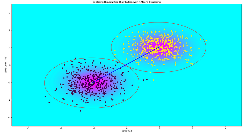 Visualization of clusters in bimodal distribution