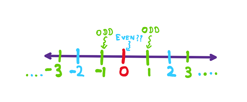 Number line illustrating the position of zero.