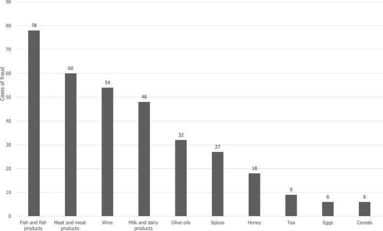 Research findings on olive oil fraud