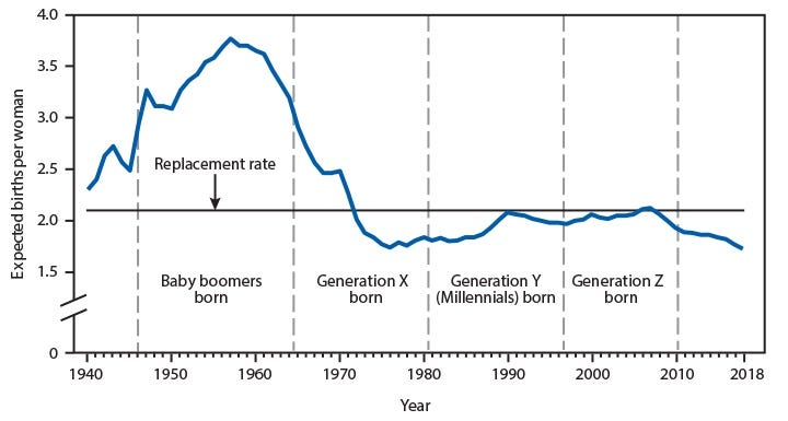 Fertility statistics in the United States