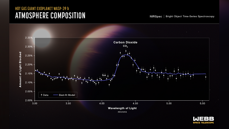 Spectrograph analysis of WASP-39 b's atmosphere