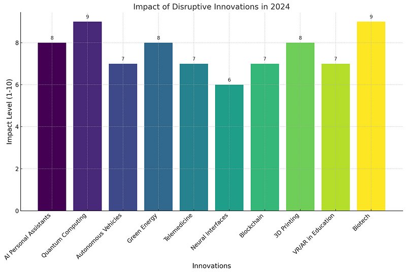 Graph ranking the impact of top innovations in 2024.