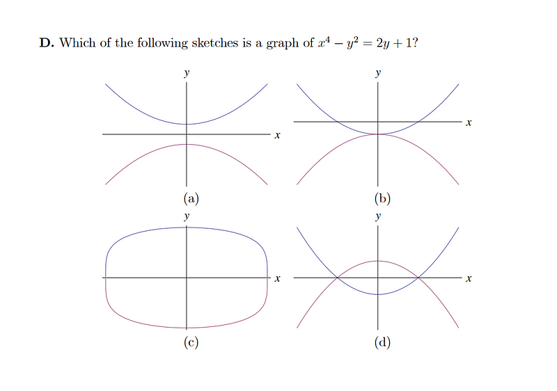 Graph representation of the equation