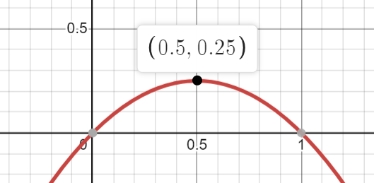 Graph of the function