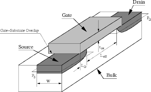 Diagram illustrating the gate length of a transistor