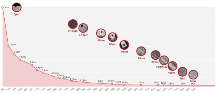 Illustration showing the evolution of chip technology