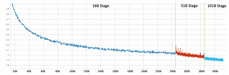 Comparison of training data usage across models