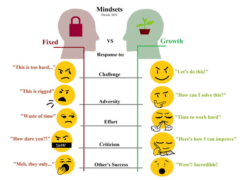 Illustration comparing fixed and growth mindsets