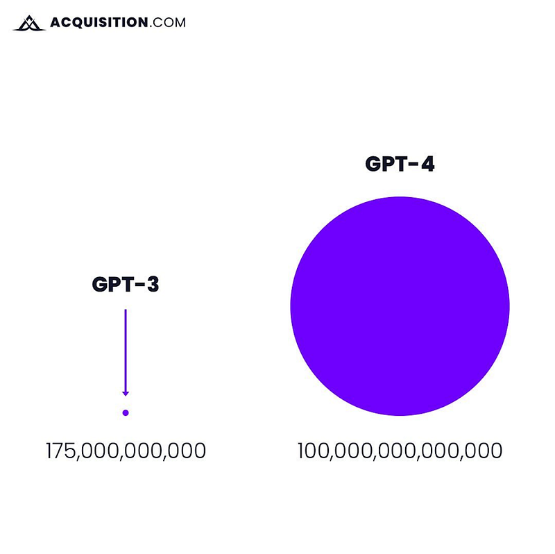 Illustration comparing GPT-3 and GPT-4