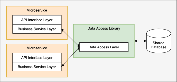 Diagram of Data Access Library architecture