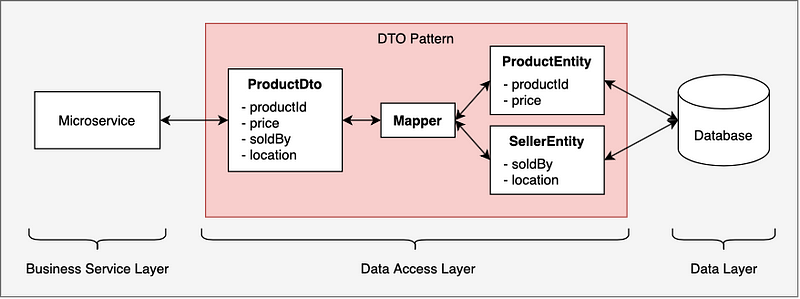 Diagram illustrating DTO and Entity relationship