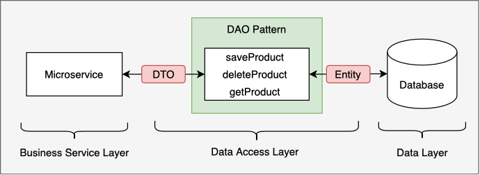 Illustration of DAO structure