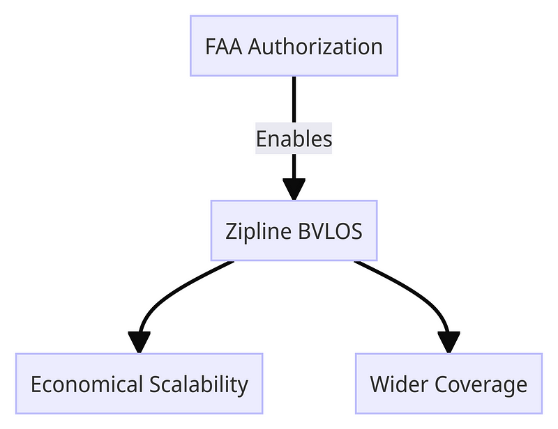 FAA Approval for Zipline's BVLOS Operations