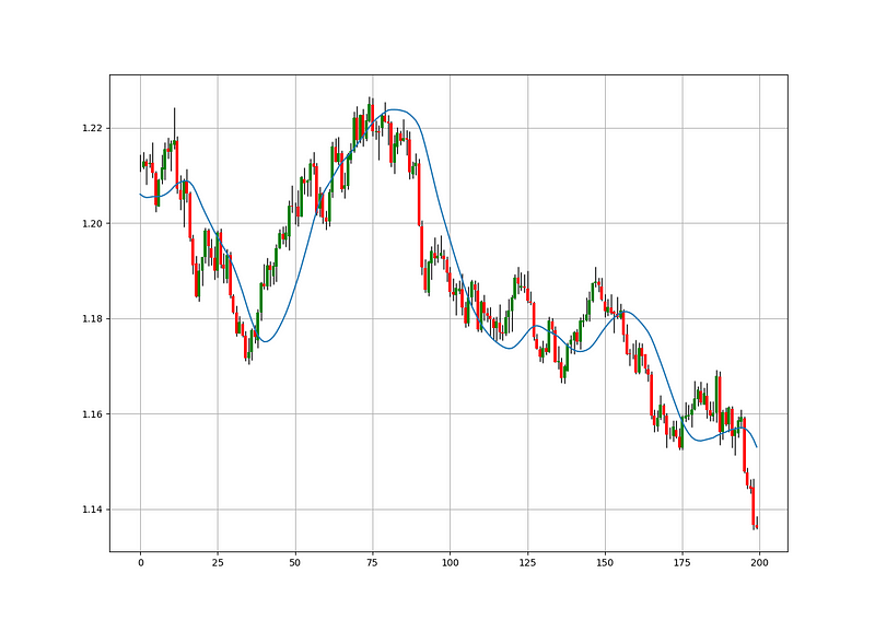 Daily EURUSD with Hull MA