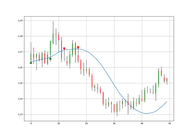 Signal Chart Example on USDCAD