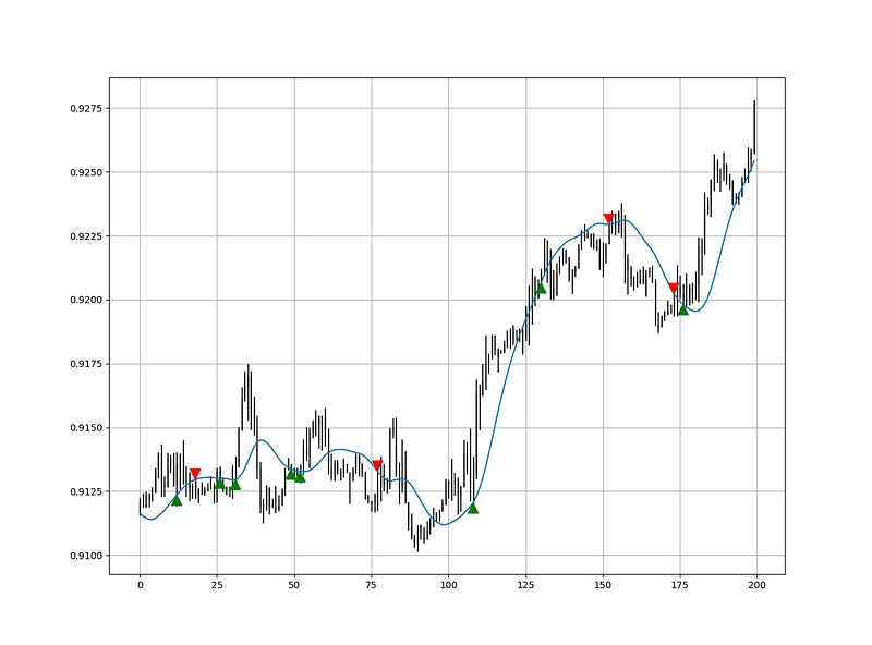 Signal Chart on USDCHF