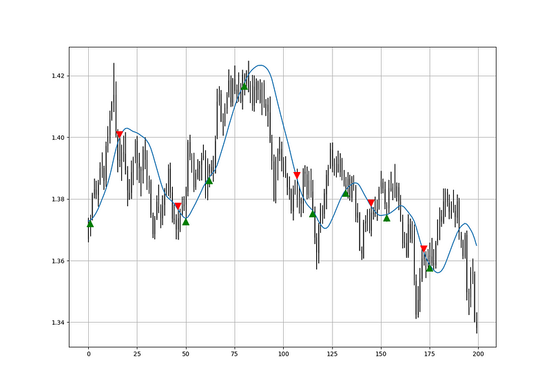 Signal Chart Example on GBPUSD