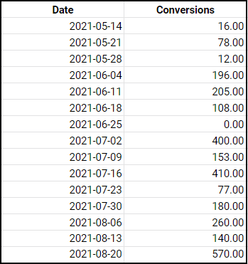 SQL Code Example for Time Series Forecasting