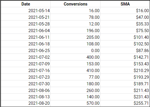 Chart of Weekly Conversions Over Time