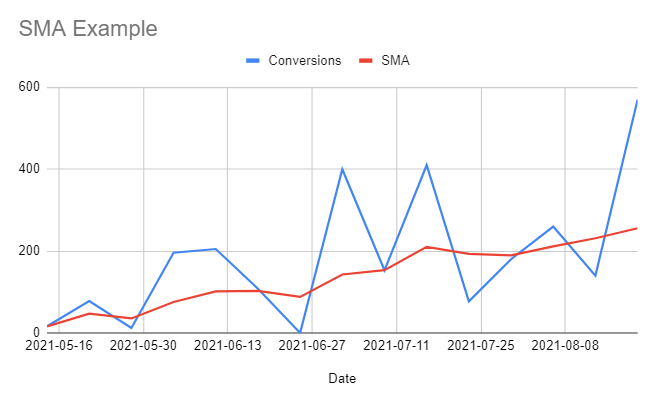 Line Graph of 7-Day SMA for Conversions