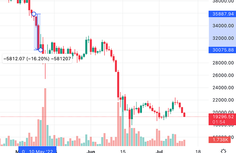 Bitcoin price trends