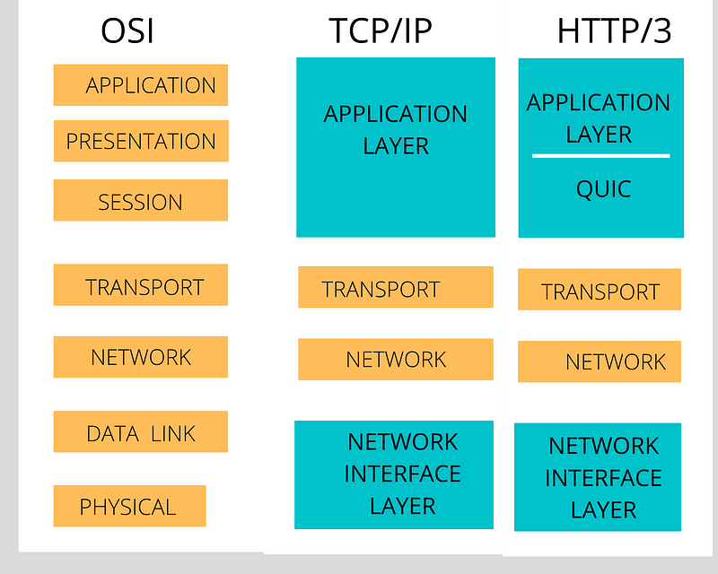 Comparison of OSI, TCP/IP, and HTTP/3 models