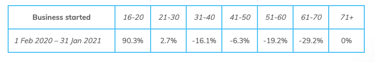 Digital entrepreneurship growth statistics