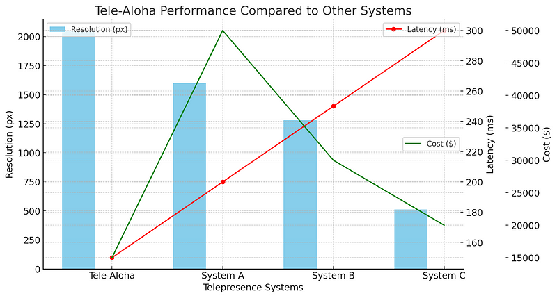 Performance comparison of Tele-Aloha with other systems.