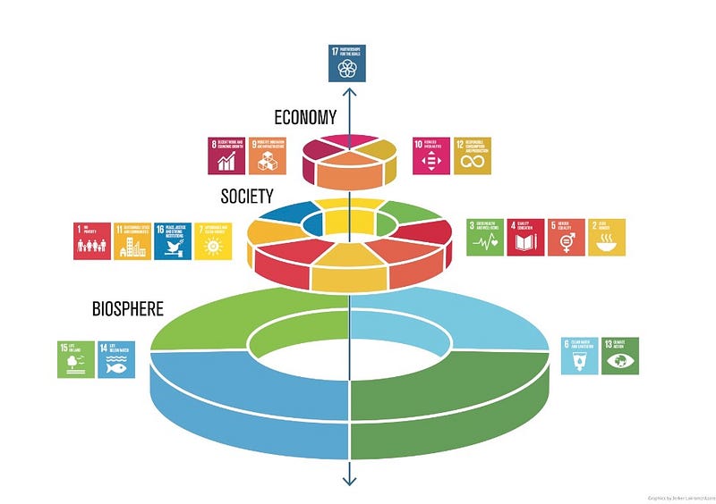 Global Goals of the United Nations