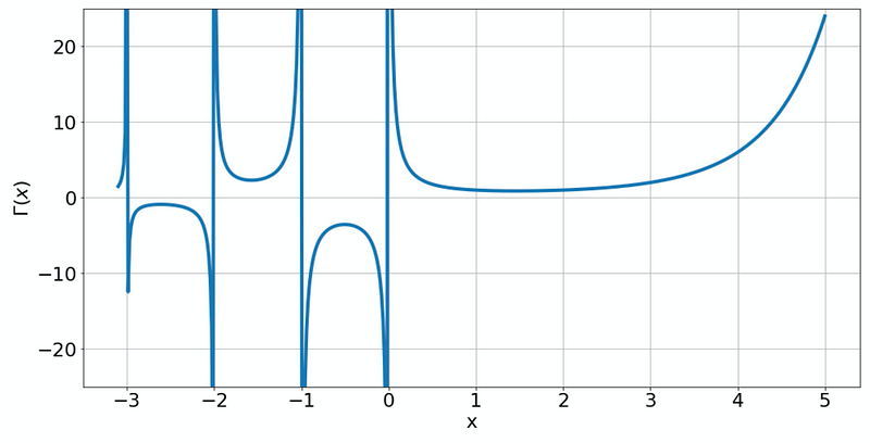 Simplified expressions using Gamma function values