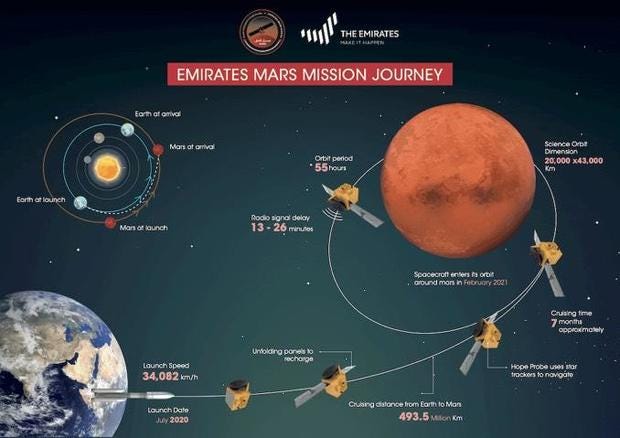 Infographic detailing the Emirates Mars Mission