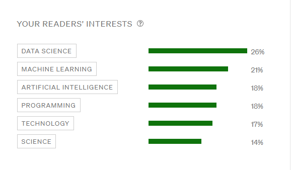 Reader's interest graph for articles.