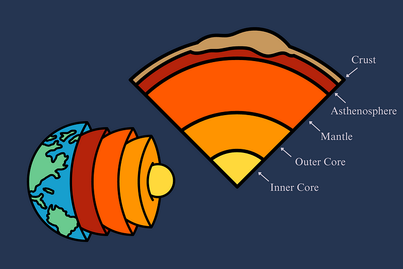 Diagram illustrating the Earth's layers