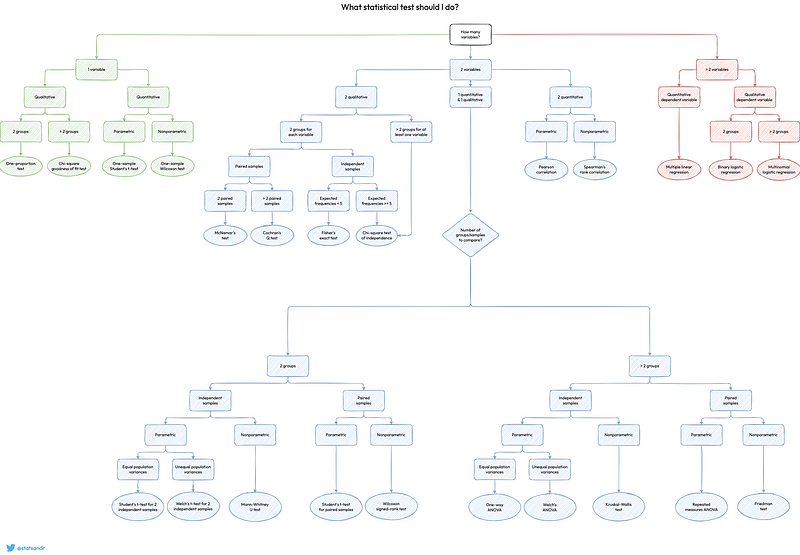 Flowchart for selecting statistical tests