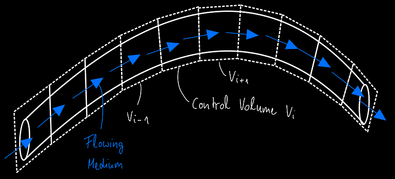 Discretized domain using finite volume technique