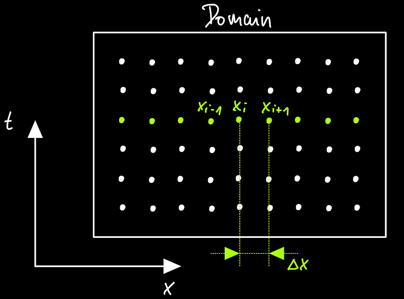 Grid representation for finite difference application