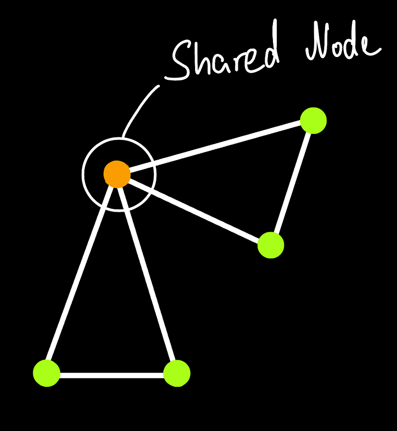 Shared nodes between finite elements