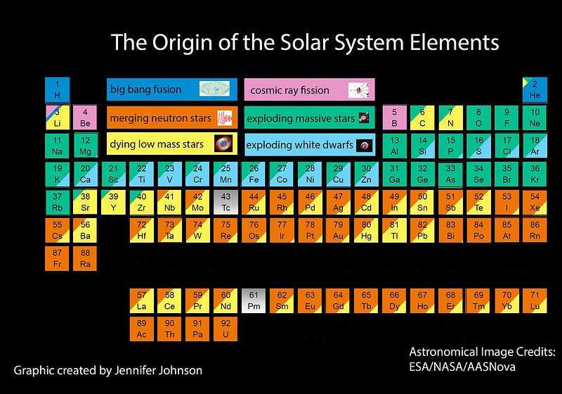 The process of nuclear fusion in stars