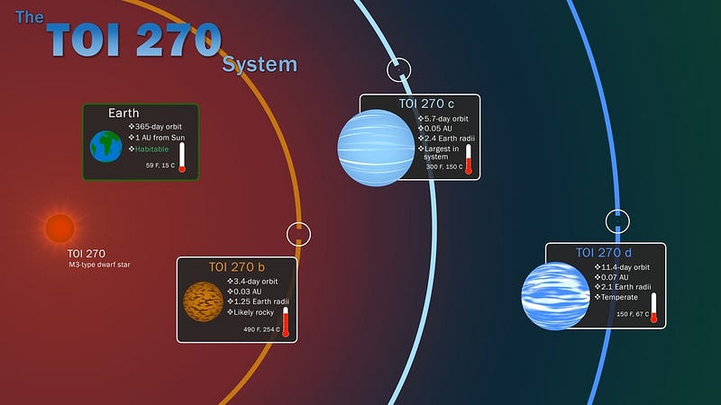 Infographic of the TOI 270 system