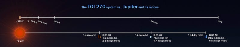 Orbits of the TOI 270 system compared to Jupiter's moons