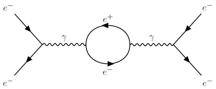 Feynman diagram illustrating particle interactions in QFT