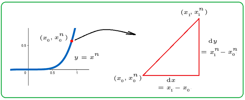 Visualizing the Slope of a Function